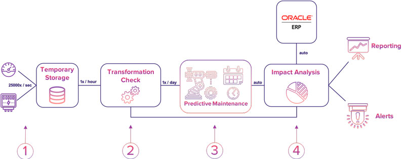 predictivemaintenance predictivemaintenance