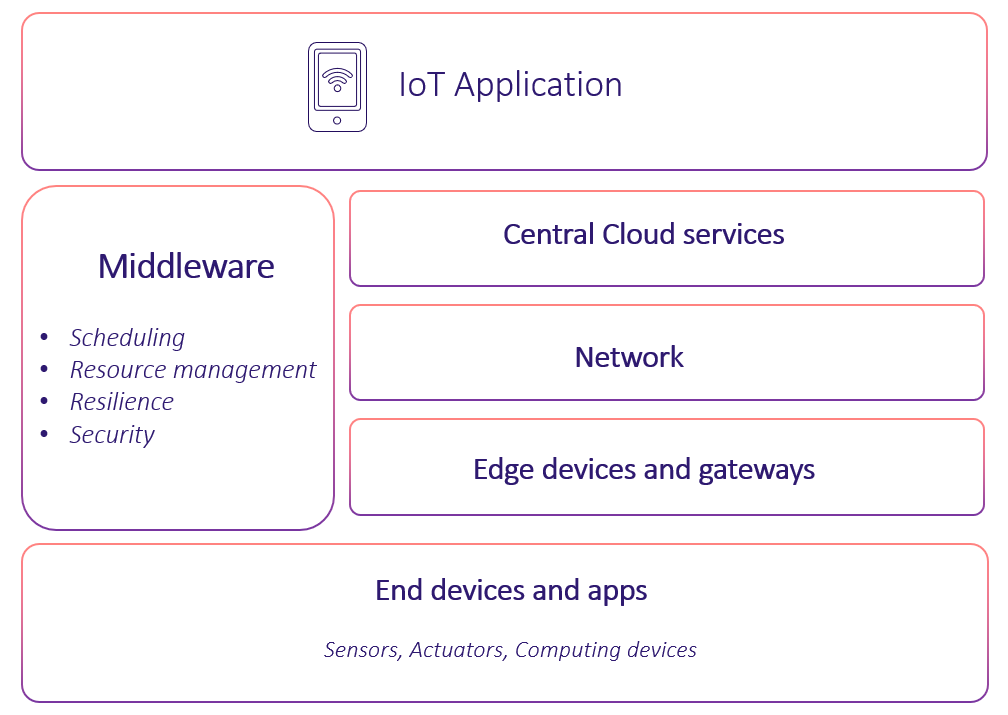 iot application MAJ iot application MAJ