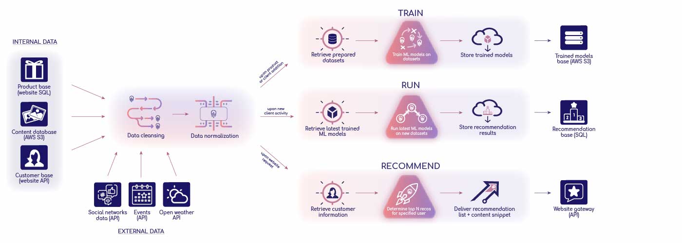 reco-tech-use-case-web-step5