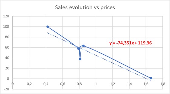 sales evolution courbe