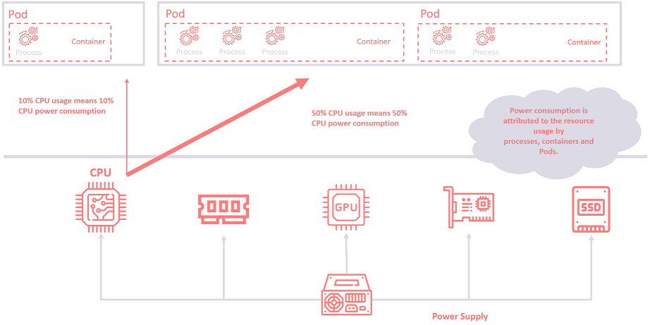 Power consumption is attributed to the resource usage by processes, containers and Pods.