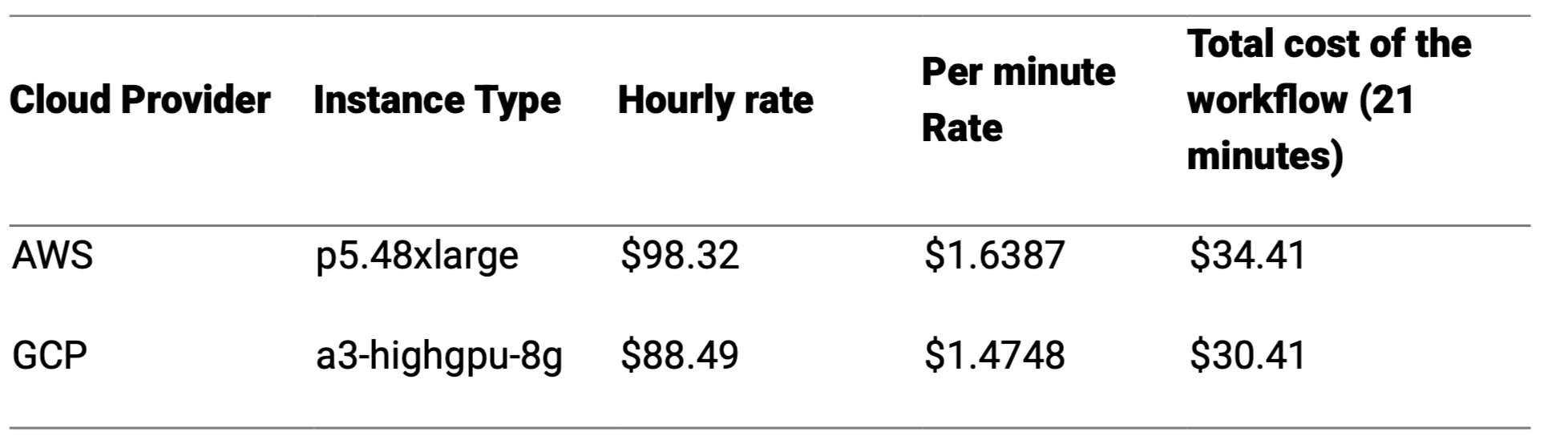 Table 2. Cloud Instance Cost Estimation for a 21-Minute Workflow on AWS and GCP.