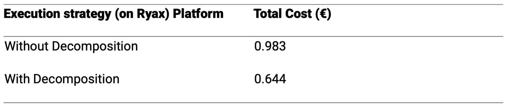 Table 3. Execution Strategy Cost Comparison on Ryax (Monolithic vs. Modular) 