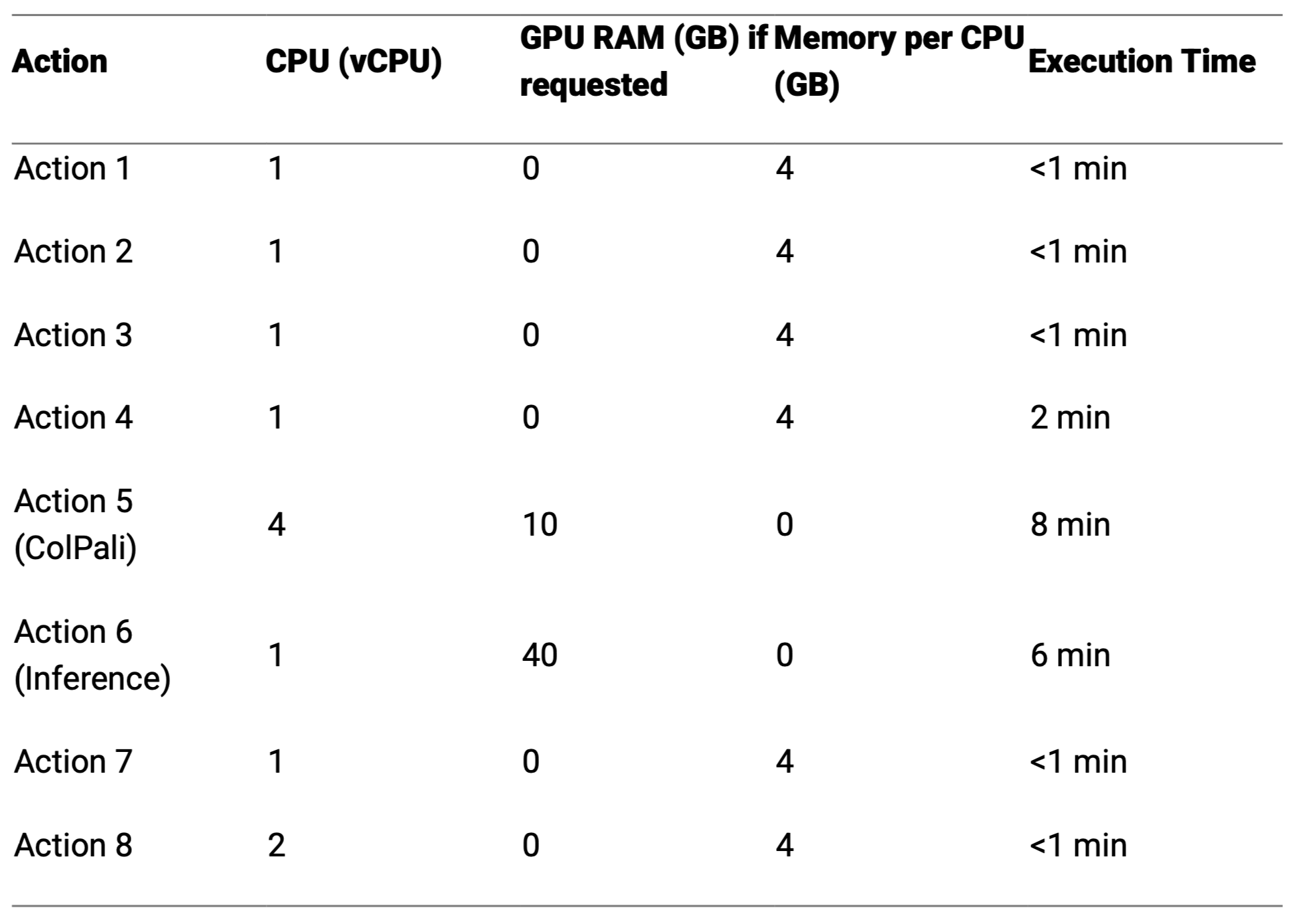 Table1. Workflow Action Resource Consumption and Execution Times